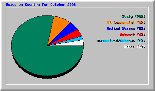 Usage by Country for October 2008