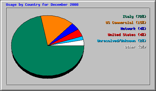 Usage by Country for December 2008