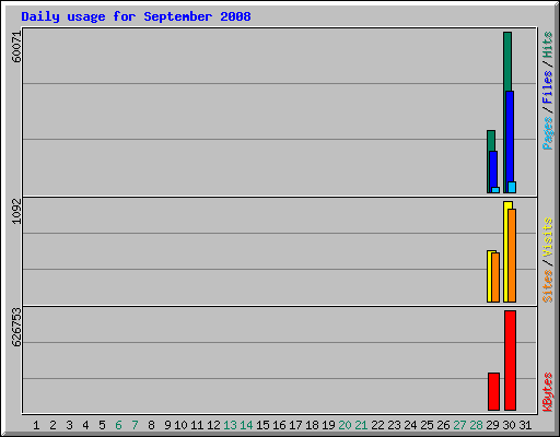 Daily usage for September 2008