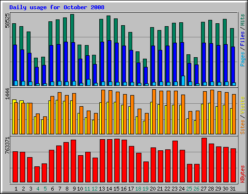 Daily usage for October 2008