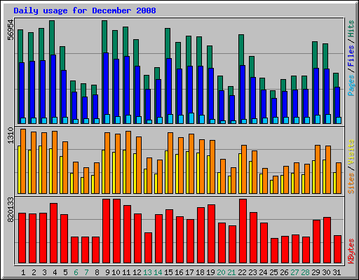Daily usage for December 2008