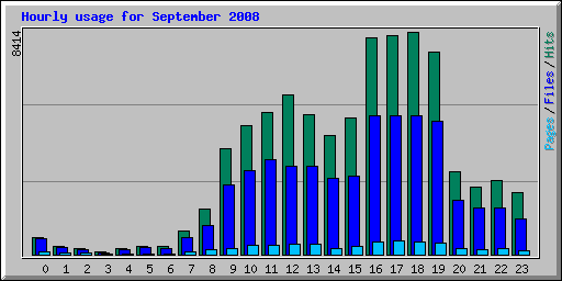 Hourly usage for September 2008