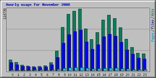Hourly usage for November 2008