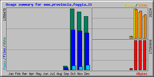 Usage summary for www.provincia.foggia.it