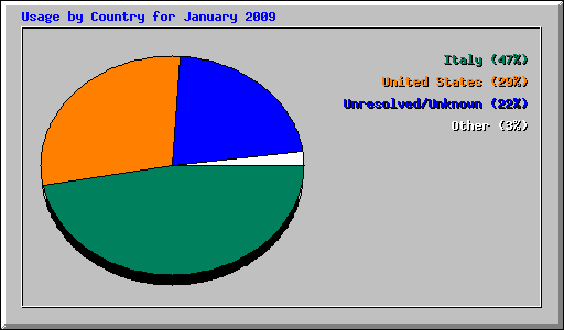 Usage by Country for January 2009