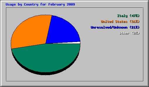 Usage by Country for February 2009