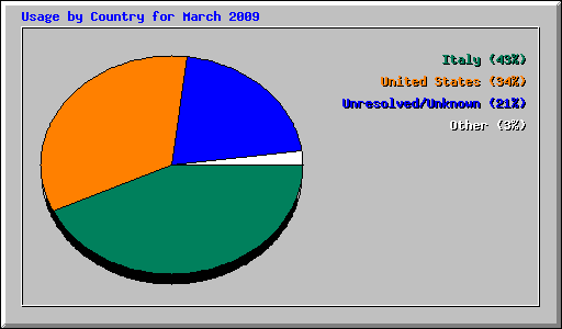 Usage by Country for March 2009
