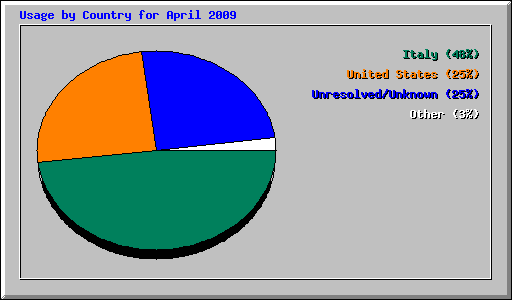 Usage by Country for April 2009