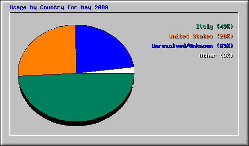 Usage by Country for May 2009
