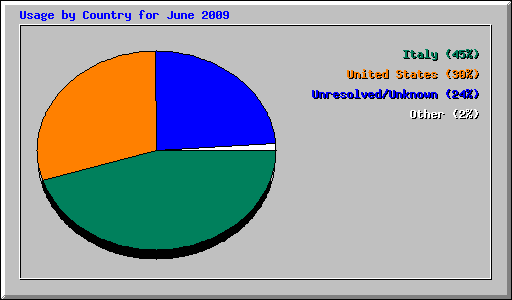 Usage by Country for June 2009