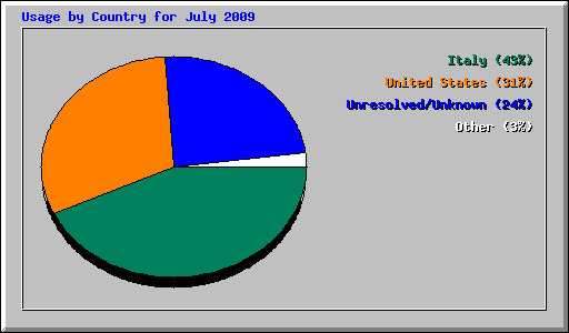 Usage by Country for July 2009