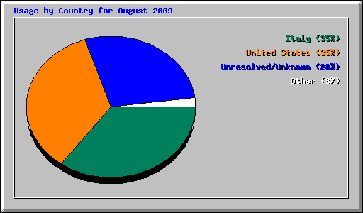 Usage by Country for August 2009