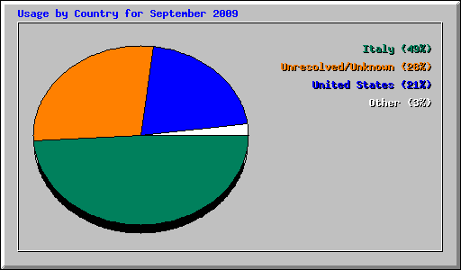Usage by Country for September 2009