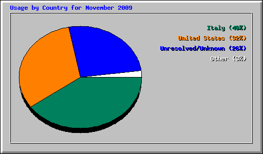 Usage by Country for November 2009