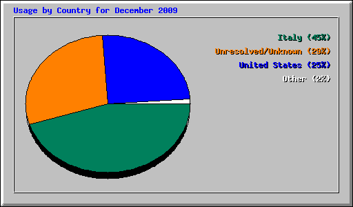 Usage by Country for December 2009