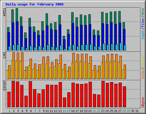 Daily usage for February 2009