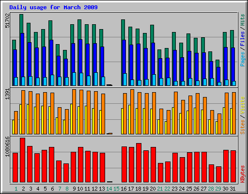 Daily usage for March 2009
