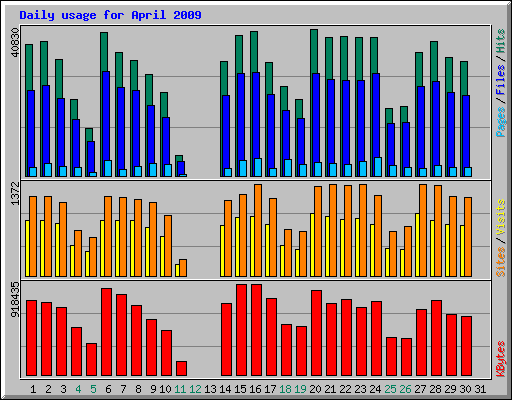 Daily usage for April 2009