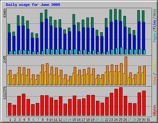 Daily usage for June 2009