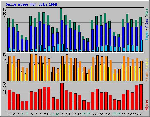 Daily usage for July 2009