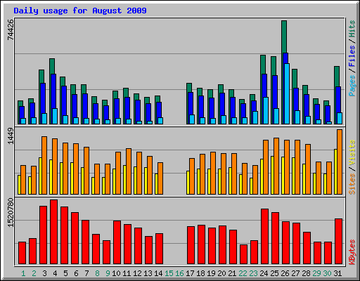 Daily usage for August 2009