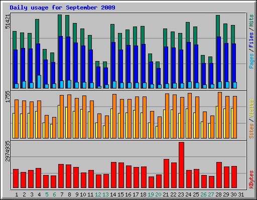Daily usage for September 2009