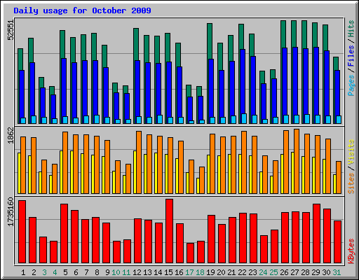 Daily usage for October 2009