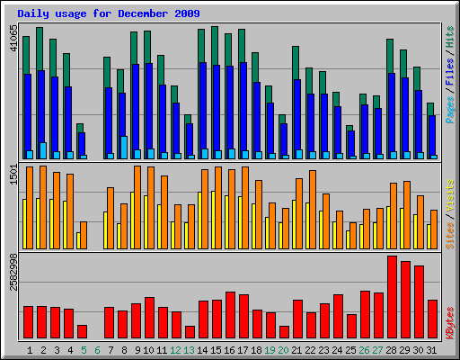 Daily usage for December 2009