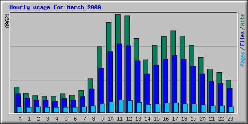 Hourly usage for March 2009