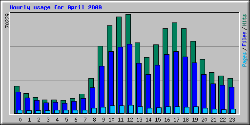Hourly usage for April 2009