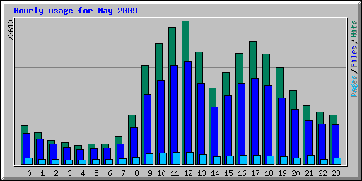Hourly usage for May 2009