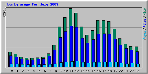Hourly usage for July 2009