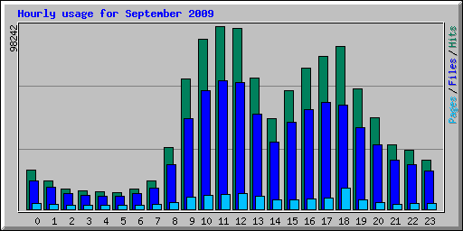 Hourly usage for September 2009