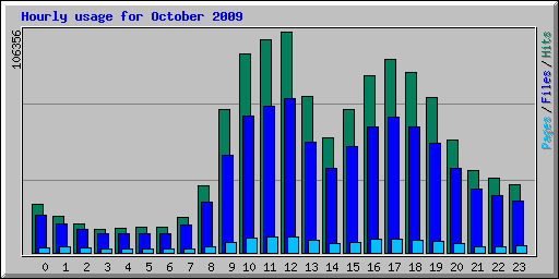 Hourly usage for October 2009