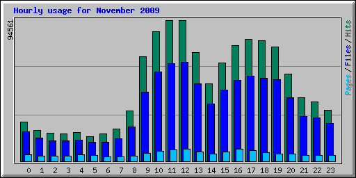 Hourly usage for November 2009