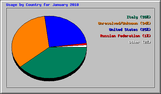 Usage by Country for January 2010
