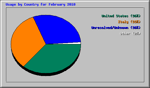 Usage by Country for February 2010