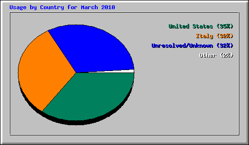Usage by Country for March 2010