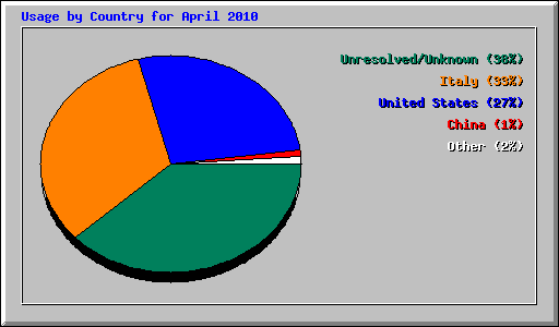 Usage by Country for April 2010