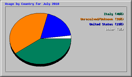 Usage by Country for July 2010