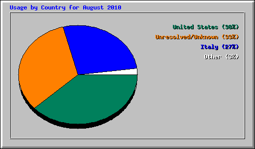 Usage by Country for August 2010