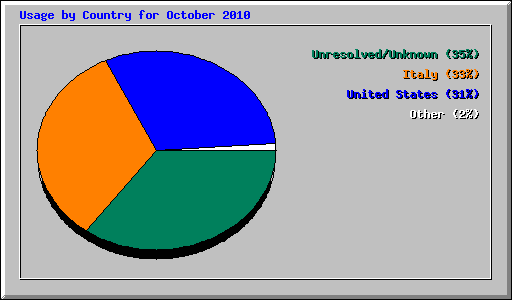 Usage by Country for October 2010