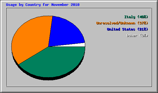 Usage by Country for November 2010