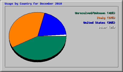 Usage by Country for December 2010