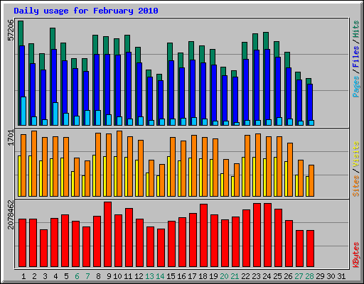 Daily usage for February 2010