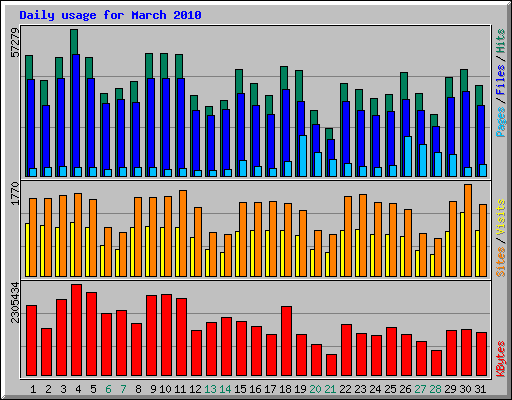 Daily usage for March 2010