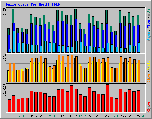 Daily usage for April 2010