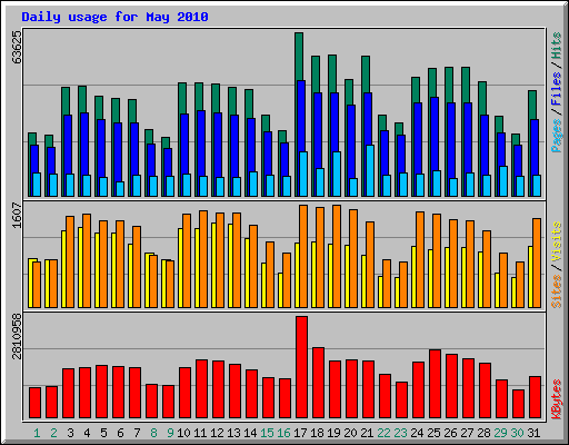 Daily usage for May 2010
