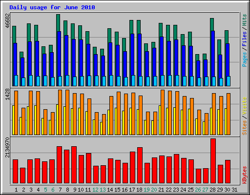 Daily usage for June 2010