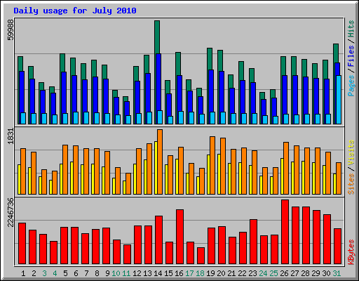 Daily usage for July 2010